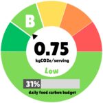 A circular carbon footprint gauge showing 0.75 kgCO2e per serving, labeled as "Good" with a "B" rating. The dial points to a green section of the color-coded meter that ranges from green (low carbon) to red (high carbon). Below the gauge, a progress bar indicates this meal uses 31% of the daily food carbon budget. The clean, modern design uses vibrant colors to clearly communicate the environmental impact of this food serving.