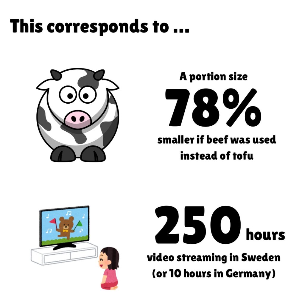 Illustration comparing environmental impacts of food choices. Top section features a cartoon cow with text: "A portion size 78% smaller if beef was used instead of tofu." Bottom section shows a child watching TV with text: "250 hours video streaming in Sweden (or 10 hours in Germany)."