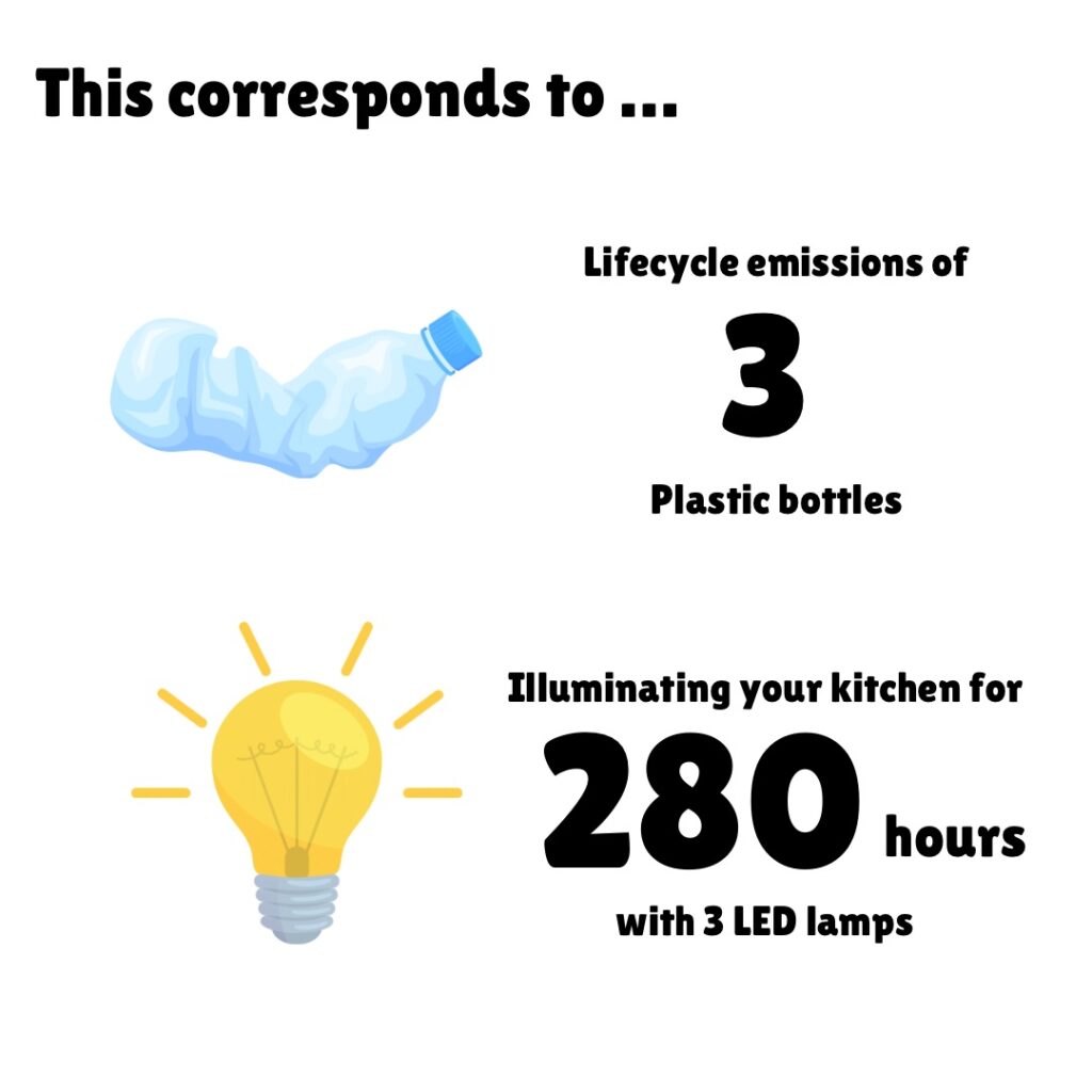 An infographic comparing environmental impacts. The text reads: 'This corresponds to ...' followed by two comparisons. On the left, an image of a crumpled plastic bottle with text stating 'Lifecycle emissions of 3 plastic bottles.' Below, an image of a glowing light bulb with text stating 'Illuminating your kitchen for 280 hours with 3 LED lamps.