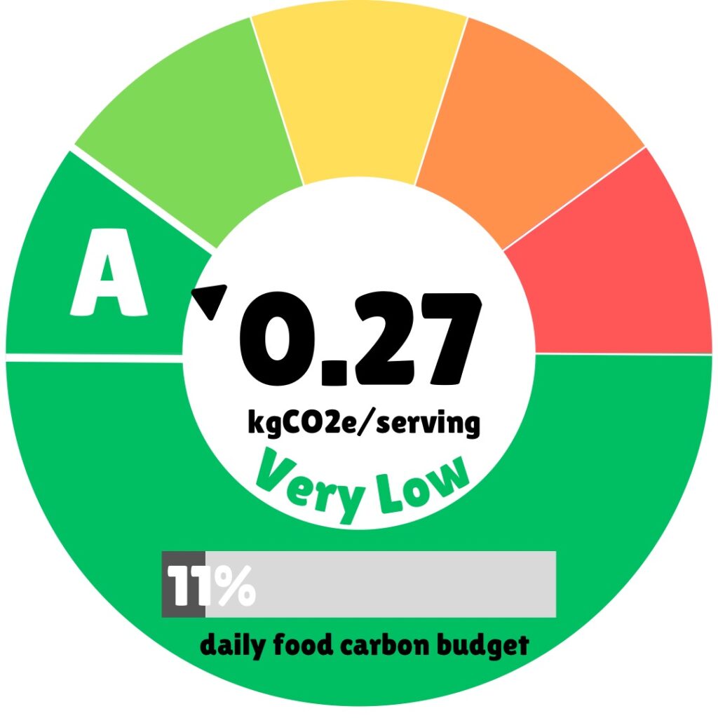 A circular carbon footprint label for a food product showing 0.27 kgCO2e per serving, categorized as "Very Low" environmental impact. The gauge displays an "A" rating with a pointer in the green section. The label indicates this serving uses only 11% of the daily food carbon budget. The gauge uses a color spectrum from green (low impact) through yellow and orange to red (high impact).