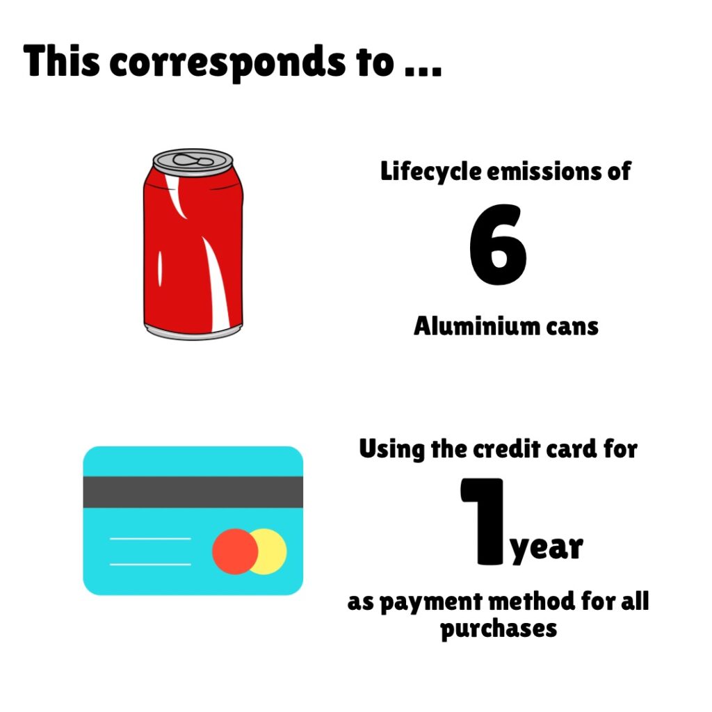 Infographic titled "This corresponds to..." showing two environmental equivalencies. The top image features a red aluminum soda can alongside text stating "Lifecycle emissions of 6 Aluminium cans." Below, a teal credit card with Mastercard logo is paired with text reading "Using the credit card for 1 year as payment method for all purchases." The graphic illustrates comparative environmental impacts of everyday consumer choices related to food and beverage consumption.
