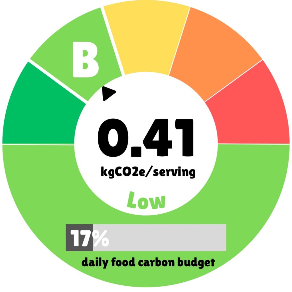 A circular eco-label showing the carbon footprint of a food serving. The label displays “0.41 kgCO2e/serving” in the center with “Low” written in light green beneath it. The outer ring features a color gradient from green (best) to red (worst), with a black pointer indicating this product falls in the light green “B” category. The bottom section notes this represents “17% daily food carbon budget.” The gauge design clearly illustrates this item’s minimal environmental impact, making it a climate-friendly food choice.