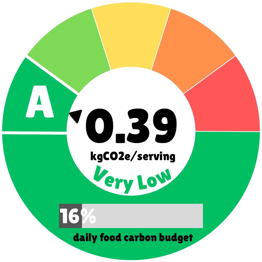 Circular infographic showing the carbon footprint of a food item. In the center, it reads "0.39 kgCO2e/serving" with the label "Very Low" underneath. The outer ring is mostly green, indicating a low environmental impact, and is marked with a large "A" grade. A grey bar at the bottom shows "16% daily food carbon budget." The overall message is that this food has a very low carbon footprint per serving.