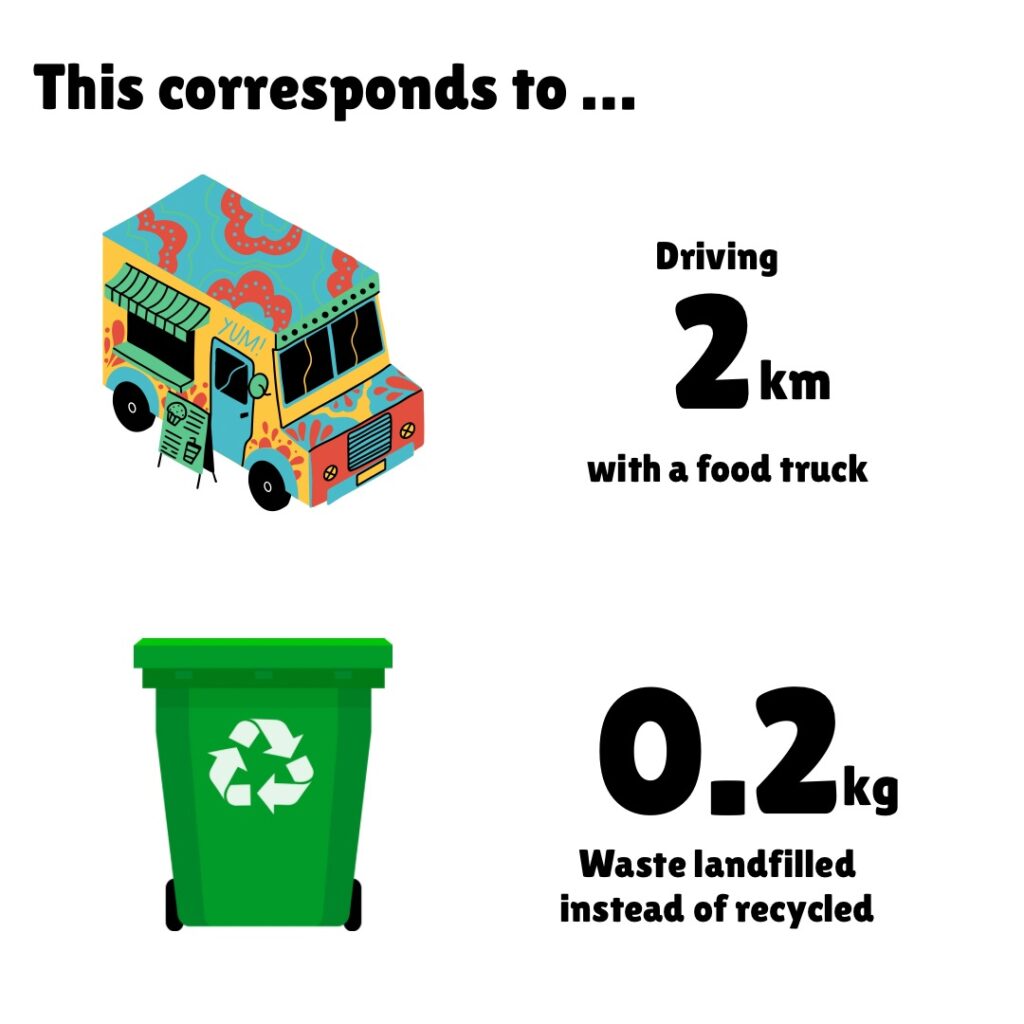 An environmental impact infographic titled "This corresponds to..." showing two equivalents for the Indonesian Tofu Satay's carbon footprint. The top comparison features a colorful illustrated food truck with the text "Driving 2 km with a food truck." The bottom comparison shows a green recycling bin with the text "0.2 kg Waste landfilled instead of recycled." The simple, bold design uses bright colors and large typography to visualize the low environmental impact of the recipe in relatable everyday terms.