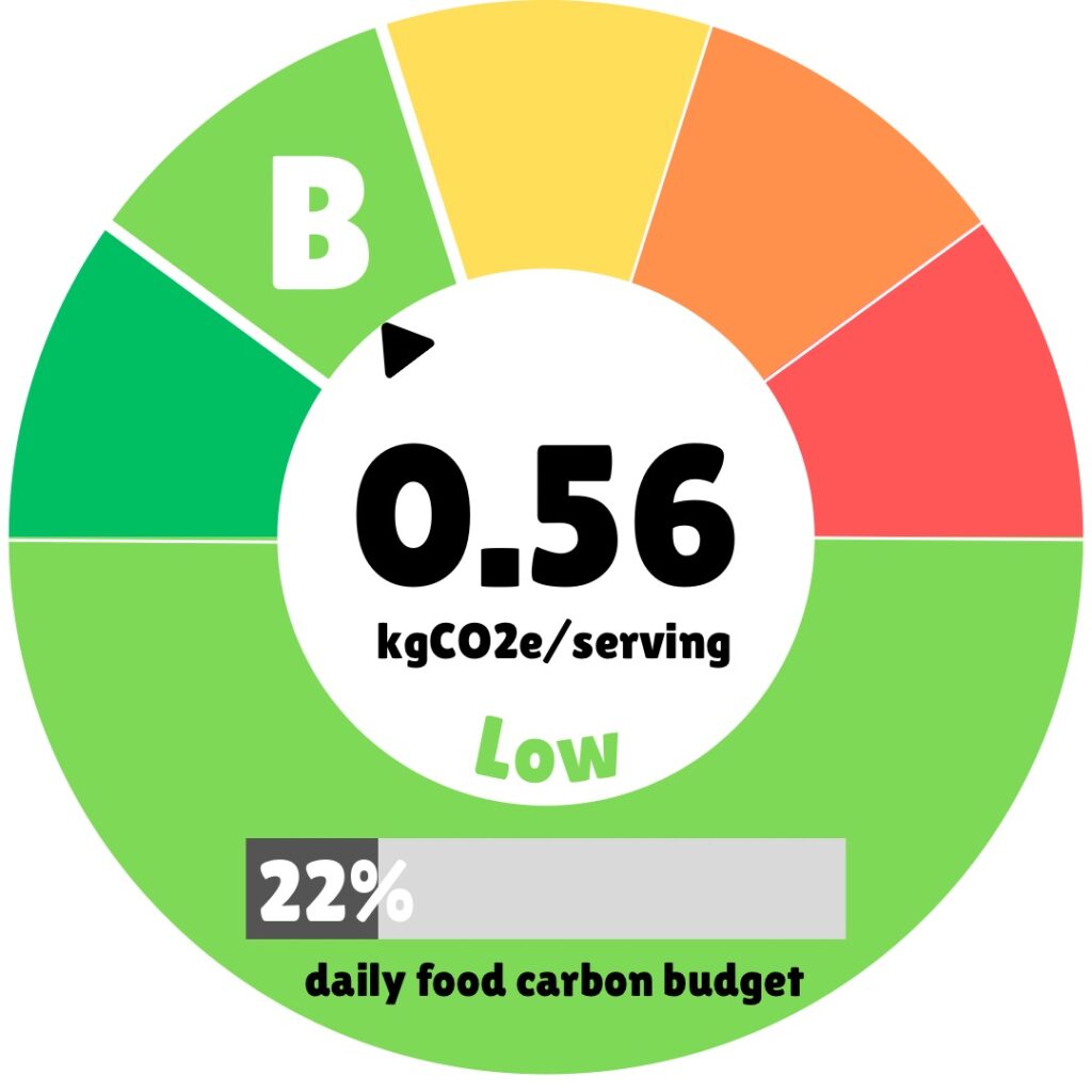 A circular carbon footprint gauge showing the environmental impact of the Indonesian Tofu Satay recipe. The meter displays 0.56 kgCO2e per serving, labeled as "LOW" in green text. The gauge uses a color spectrum from green (low impact) to red (high impact), with a pointer in the green "B" section. Below the main reading, a progress bar indicates this meal uses 22% of the daily food carbon budget. The overall design emphasizes the recipe's eco-friendly profile with predominantly green coloring.