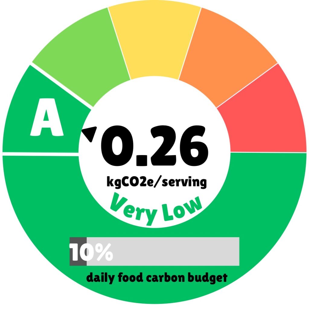 A circular carbon footprint label for a food product showing 0.26 kgCO2e per serving, categorized as "Very Low" environmental impact. The gauge displays an "A" rating with a pointer in the green section. The label indicates this serving uses only 10% of the daily food carbon budget. The gauge uses a color spectrum from green (low impact) through yellow and orange to red (high impact).