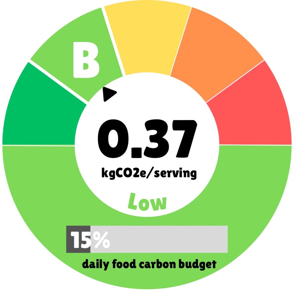 A circular carbon footprint label for a food product showing 0.36 kgCO2e per serving, categorized as "Low" environmental impact. The gauge displays a "B" rating with a pointer in the light green section. The label indicates this serving uses only 15% of the daily food carbon budget. The gauge uses a color spectrum from green (low impact) through yellow and orange to red (high impact).