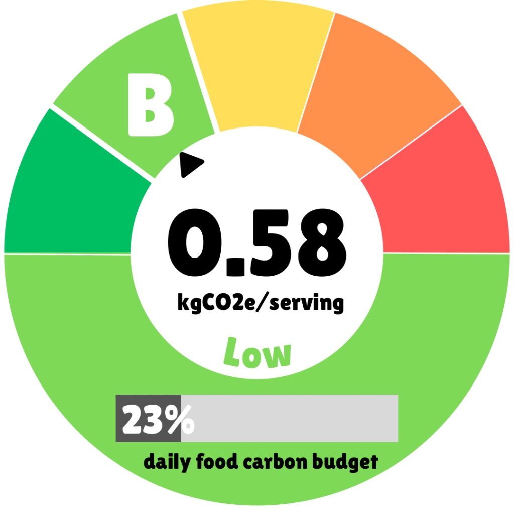 A circular eco-label showing the carbon footprint of a food item. The gauge displays 0.58 kgCO2e per serving, rated as "Low" with a "B" grade in the light green section. The label indicates this represents 23% of a daily food carbon budget. The colorful dial ranges from green (low impact) through yellow and orange to red (high impact), with the pointer positioned in the green section, highlighting the food's environmentally friendly profile.