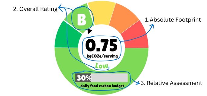 An illustration of a circular climate label with callouts explaining its components. The label is segmented by color, resembling a pie chart with shades of green, yellow, orange, and red.
Callout "1. Absolute Footprint" points to the center of the circle, which displays "0.75 kgCO2e/serving" in large black font, with "Low" written in green below it.
Callout "2. Overall Rating" points to a segment in the upper left of the circle, colored green, which contains a large white letter "B".
Callout "3. Relative Assessment" points to the bottom part of the label, which shows a horizontal bar graph. The graph indicates "30%" and is labeled "daily food carbon budget". Blue lines with arrows connect these callouts to their respective parts of the label.
