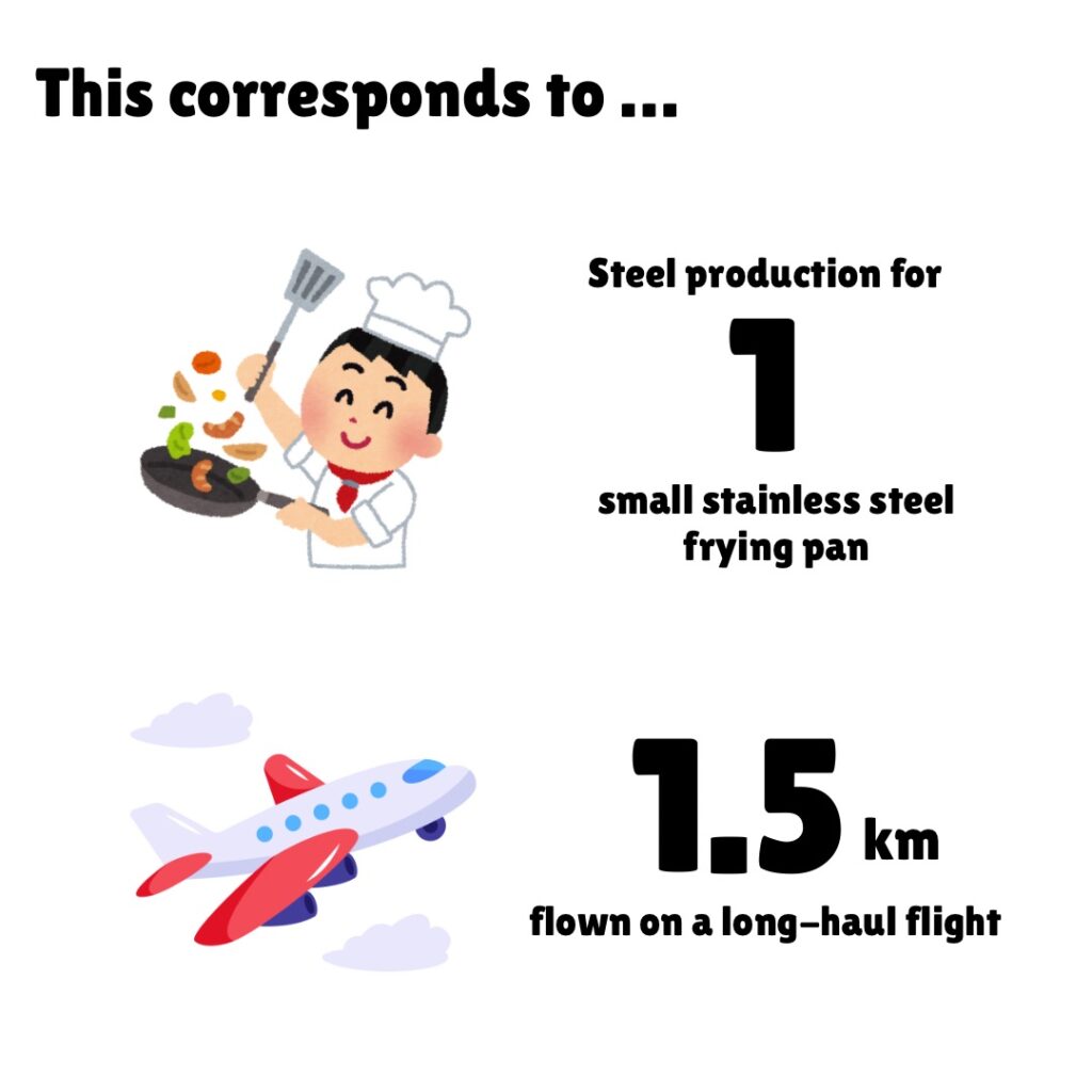 An educational infographic titled "This corresponds to..." comparing the carbon footprint of the Sri Lankan curry recipe to everyday activities. The top comparison shows a cartoon chef flipping vegetables in a pan with text stating "Steel production for 1 small stainless steel frying pan." Below, a cartoon airplane illustration is paired with "1.5 km flown on a long-haul flight." The graphic uses simple illustrations and bold typography to help readers visualize the environmental impact of their meal in relatable terms.