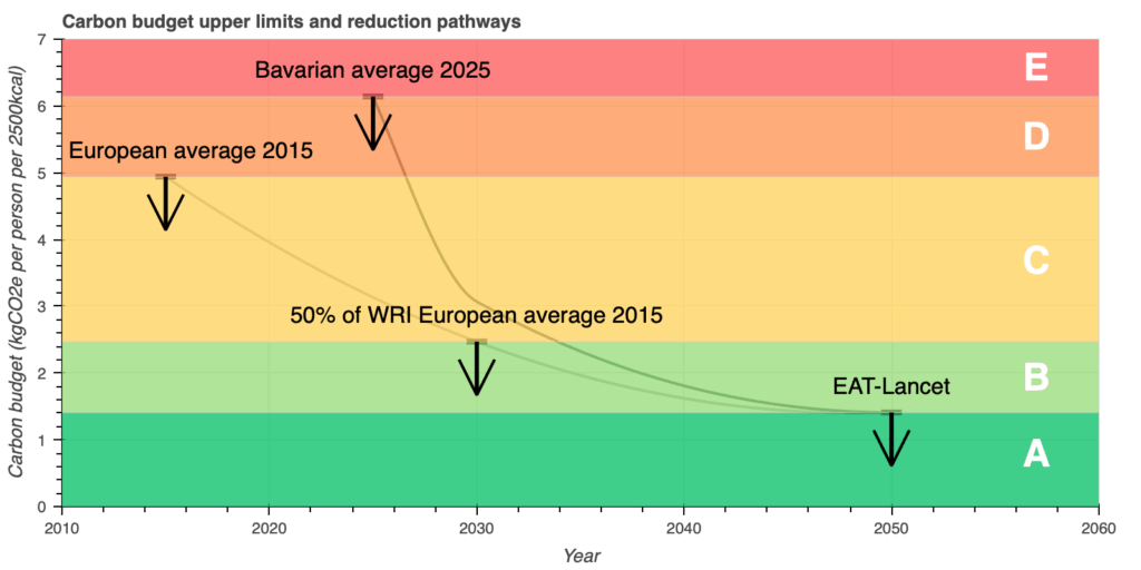 Chart showing carbon budget upper limits and reduction pathways from 2015 to 2050, with the y-axis measuring carbon budget in kgCO2e per person per 2500 kcal in the range from 0 to 7. The chart features colored horizontal bands representing different ratings, labeled A through E on the right side, with A (dark green) at the bottom representing the lowest carbon footprint and E (red) at the top representing the highest. Key reference points are marked with arrows: European average 2015 at approximately 4.9 kgCO2e (yellow band C), Bavarian average 2025 at approximately 6.2 kgCO2e (orange band D), 50% of WRI European average 2015 at approximately 2.5 kgCO2e (light green band B), and EAT-Lancet target at approximately 1.4 kgCO2e (dark green band A). A declining trend line shows the reduction pathway from current levels toward the EAT-Lancet target by 2050.