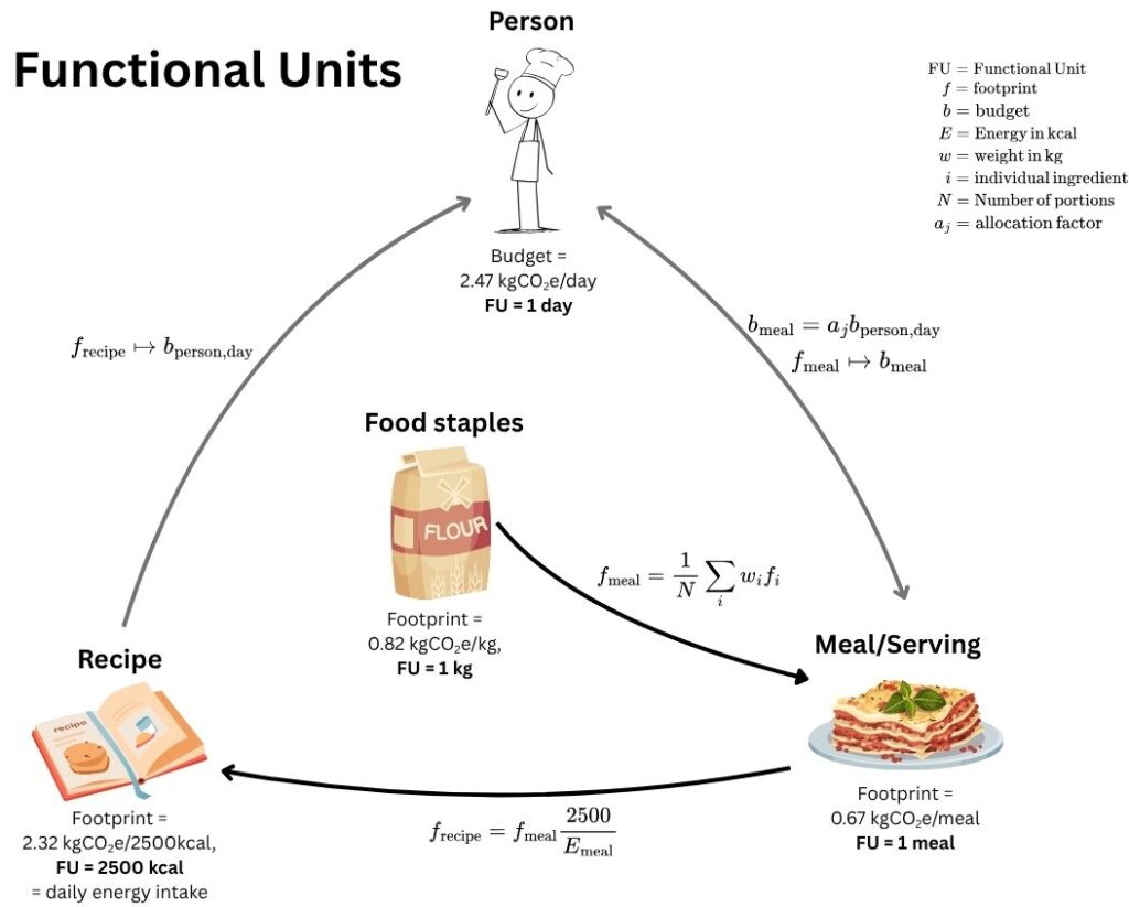 Circular diagram illustrating functional units for carbon footprint calculations in food systems. At the top, a stick figure person represents the daily budget of 2.47 kgCO2e/day with a functional unit of 1 day. The diagram shows four interconnected elements: a recipe book (bottom left) with a footprint of 2.32 kgCO2e/2500kcal using a functional unit of 2500 kcal equivalent to daily energy intake; a flour package representing food staples (left) with a footprint of 0.82 kgCO2e/kg using a functional unit of 1 kg; and a plated meal (right) with a footprint of 0.67 kgCO2e/meal using a functional unit of 1 meal. Mathematical formulas connect these elements, showing how individual ingredient footprints aggregate to meal-level calculations, and how meal budgets derive from daily person budgets through allocation factors. A legend defines variables including FU for Functional Unit, footprint (f), budget (b), energy (E), weight (w), ingredients (i), portions (N), and allocation factor (aj).