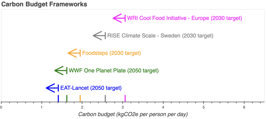 A horizontal chart showing carbon budget frameworks for food systems, displaying daily per-person carbon dioxide equivalent allowances in kilograms. The chart features five colored arrows pointing left toward a scale from 0 to 6 kgCO2e per person per day. From top to bottom: WRI Cool Food Initiative for Europe (magenta, 2030 target at ~3 kg), RISE Climate Scale for Sweden (gray, 2030 target at ~2.6 kg), Foodsteps (orange, 2030 target at ~2 kg), WWF One Planet Plate (green, 2050 target at ~1.6 kg), and EAT-Lancet (blue, 2050 target at ~1.4 kg). Vertical colored lines at the bottom correspond to each framework's target level on the carbon budget scale.