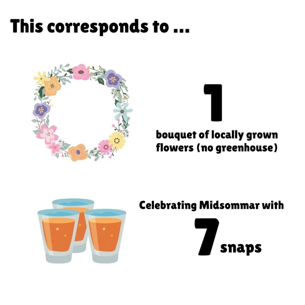 An infographic with the heading "This corresponds to ..." comparing the carbon footprint of a meal to familiar Swedish Midsommar activities. The top half shows a colorful floral wreath with the text "1 bouquet of locally grown flowers (no greenhouse)." The bottom half features seven glasses of snaps (Swedish schnapps) with the caption "Celebrating Midsommar with 7 snaps."