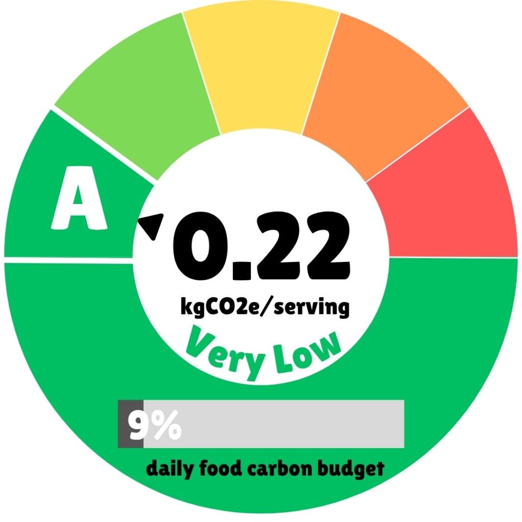 Circular carbon footprint rating chart showing an A grade rating and 'Very Low' environmental impact. The chart displays 0.22 kgCO2e per serving in the center, representing 9% of daily food carbon budget. Color-coded segments range from green (best) through yellow and orange to red (worst), with this food item scoring in the green 'very low impact' category.