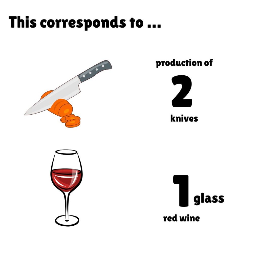 Infographic titled 'This corresponds to...' showing carbon footprint comparisons for rhubarb. Two illustrated comparisons: a chef's knife cutting orange carrot slices labeled 'production of 2 knives', and a wine glass filled with red wine labeled '1 glass red wine'. The visual demonstrates that rhubarb's environmental impact equals the carbon footprint of manufacturing 2 kitchen knives or consuming 1 glass of red wine.