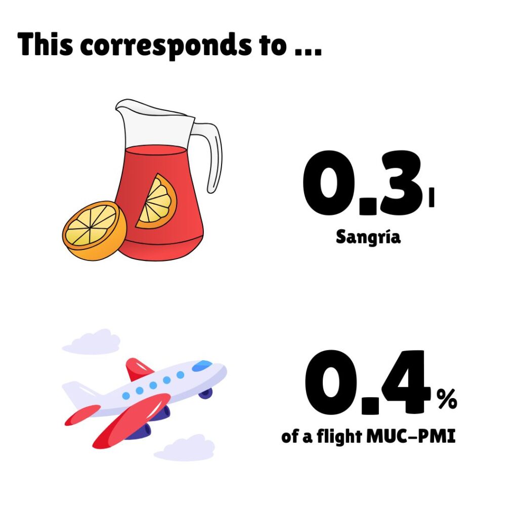 Infographic titled “This corresponds to …” showing a pitcher of sangria with the label “0.3 l” next to it, and below an airplane icon labelled “0.4 % of a flight MUC–PMI,” illustrating the salad’s carbon footprint in familiar terms.