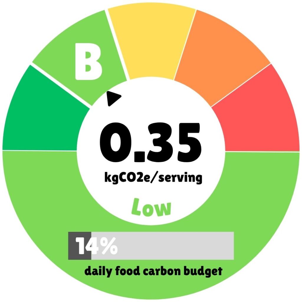 Circular carbon footprint chart showing a "B" environmental rating for a recipe with 0.35 kgCO2e per serving, classified as "Low" impact. The chart displays colored segments from green (best) to red (worst), with an arrow pointing to the light green "B" section. The recipe accounts for 14% of the daily food carbon budget, indicating this is an environmentally sustainable meal choice for eco-conscious food blog readers.