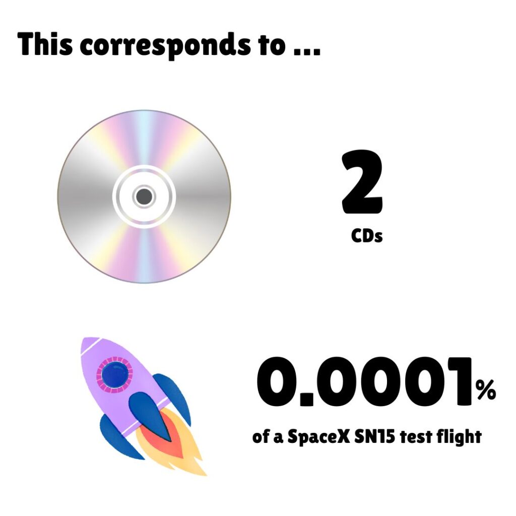 Infographic titled "This corresponds to..." showing carbon footprint comparisons for a meal's environmental impact. The image displays two visual comparisons: a reflective CD representing "2 CDs" and a colorful cartoon rocket ship in pink and blue representing "0.0001% of a SpaceX SN15 test flight." This educational graphic helps food blog readers understand the relative carbon footprint of the featured recipe by comparing it to familiar everyday objects and activities.