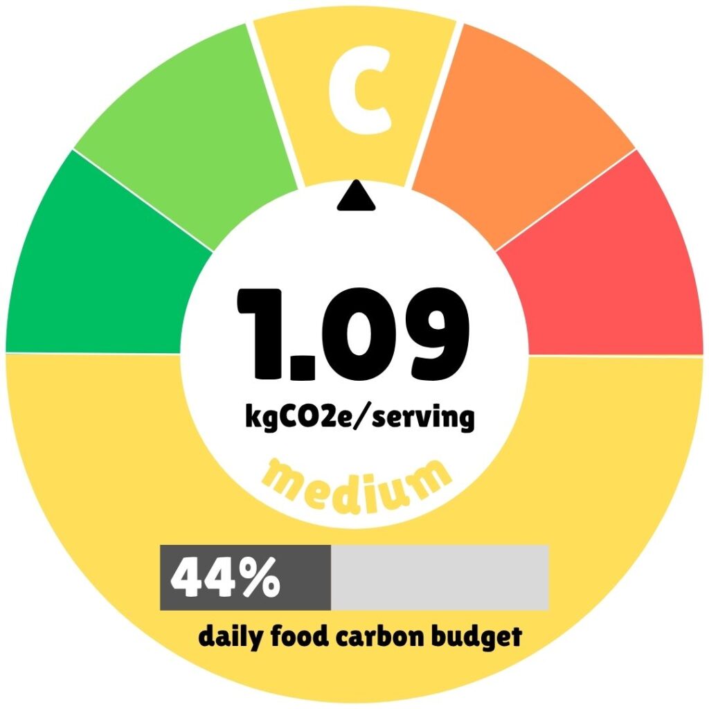 Carbon footprint assessment chart for Spanish-Style Saffron Rice recipe showing 1.09 kgCO2e per serving with a "medium" environmental impact rating, representing 44% of the recommended daily food carbon budget, displayed as a circular gauge with color-coded segments from green (low impact) to red (high impact).
