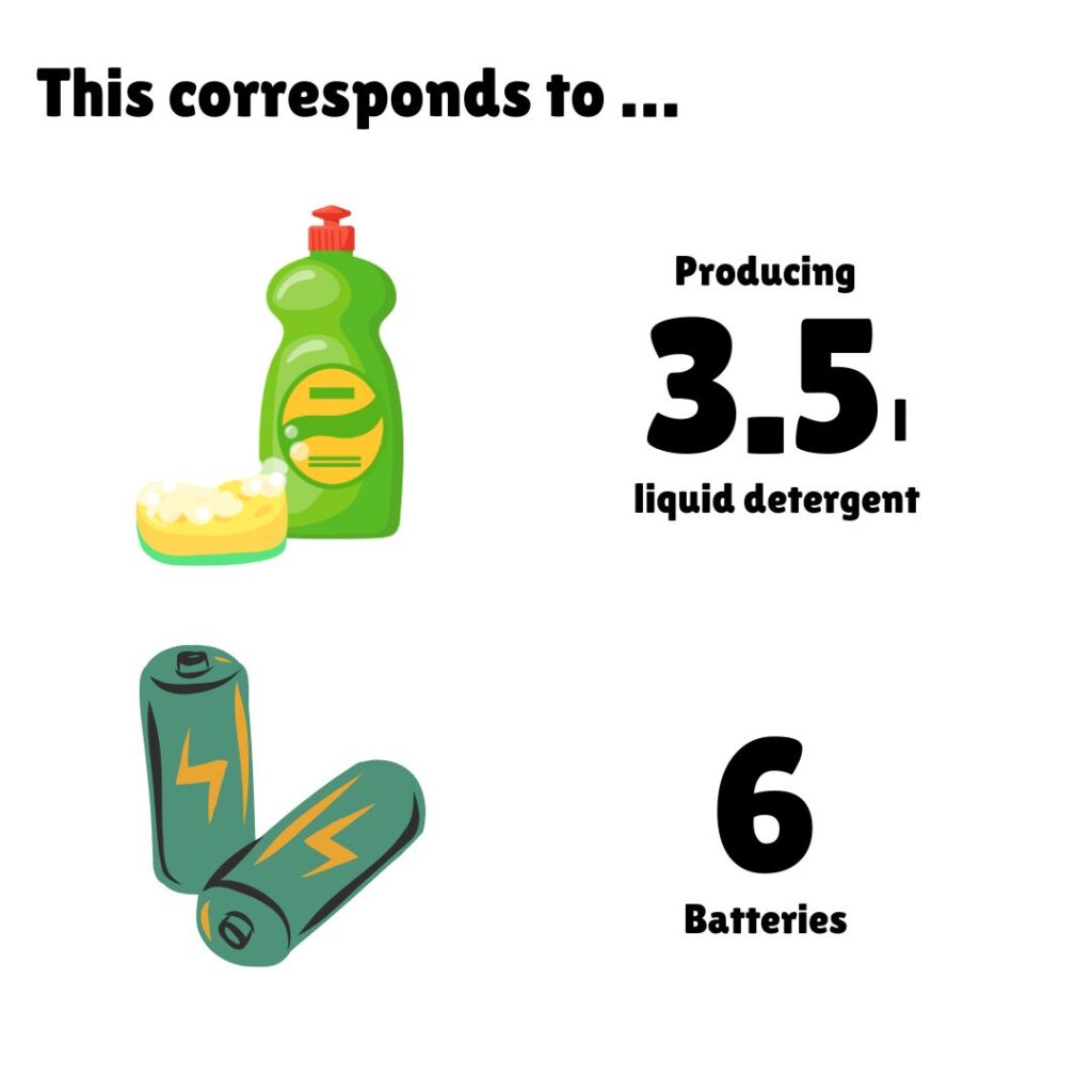 Infographic comparing the 1.09 kgCO2e carbon footprint of Spanish-Style Saffron Rice recipe to everyday items: shows it equals producing 3.5 bottles of liquid detergent (illustrated with green dish soap bottle and yellow sponge) or manufacturing 6 batteries (illustrated with green batteries with lightning bolt symbols).