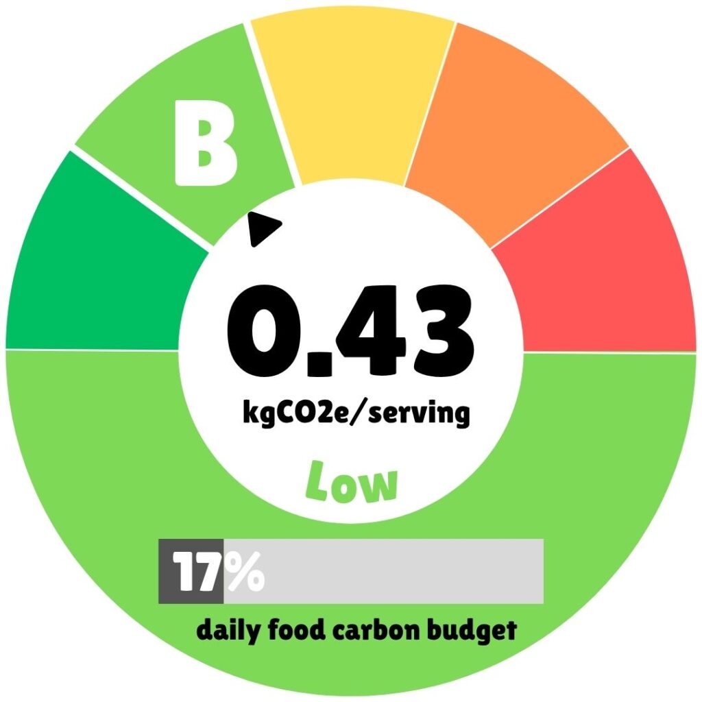 A colorful infographic displaying the carbon footprint of a meal, showing a score of 0.43 kg CO2e per serving, rated as "Low" with a green "B" on a circular scale. The image indicates that one serving uses 17% of the recommended daily food carbon budget.