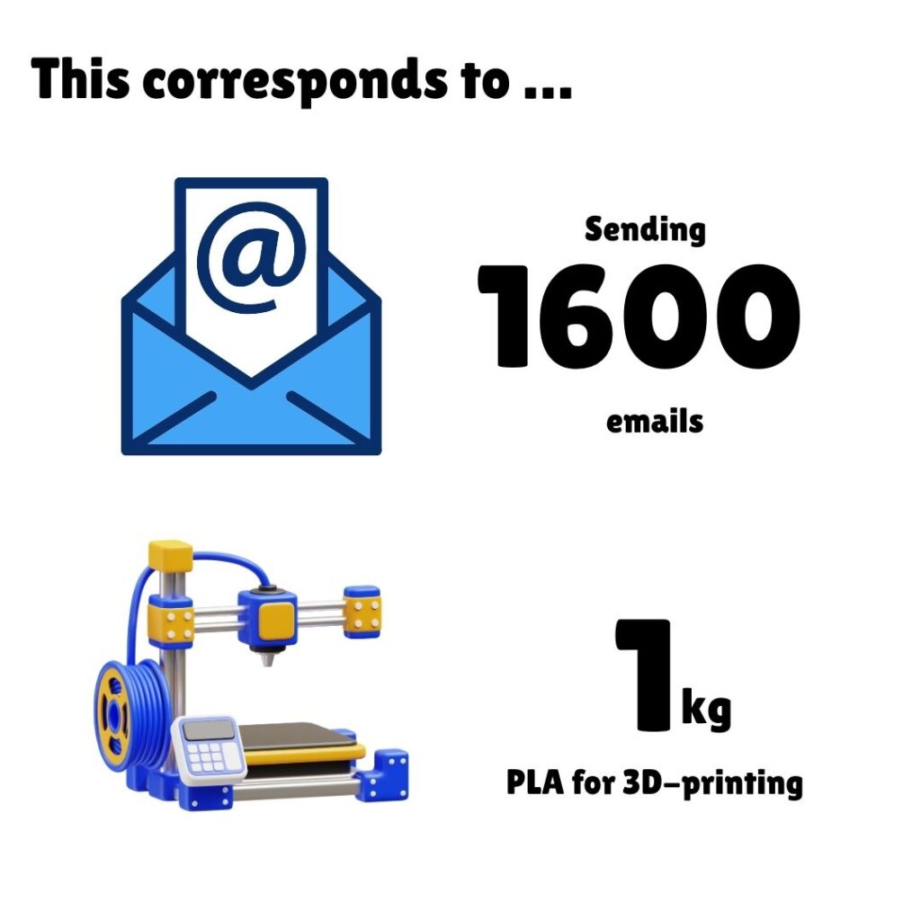 A bright infographic comparing the carbon footprint of a meal to everyday activities. The top half features a large blue envelope icon next to bold text stating "Sending 1600 emails." Below, a colorful 3D illustration of a 3D printer is paired with the text "1 kg PLA for 3D-printing." The layout visually equates the meal’s carbon footprint with the emissions from sending 1600 emails or producing 1 kilogram of PLA filament, making the environmental impact easy to grasp for readers.