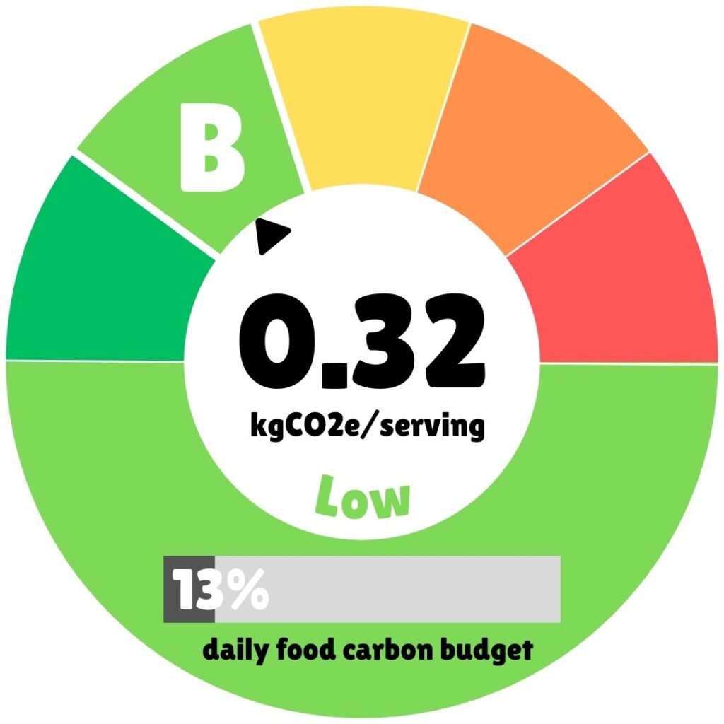 An infographic displaying the carbon footprint of a recipe, shown as a colorful circular chart with a "B" rating highlighted in green. The center of the graphic reads "0.32 kgCO2e/serving" and "Low," with a bar below indicating it uses "13% of the daily food carbon budget."